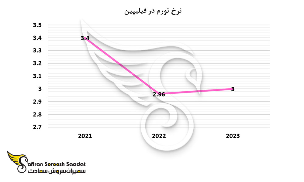نرخ تورم در فیلیپین
