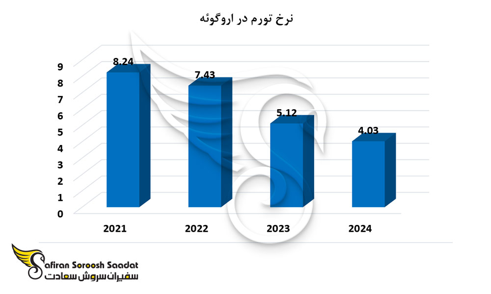نرخ تورم در اروگوئه