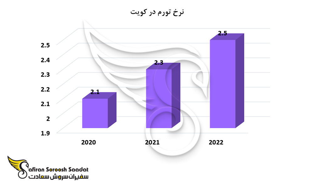نرخ تورم در کویت