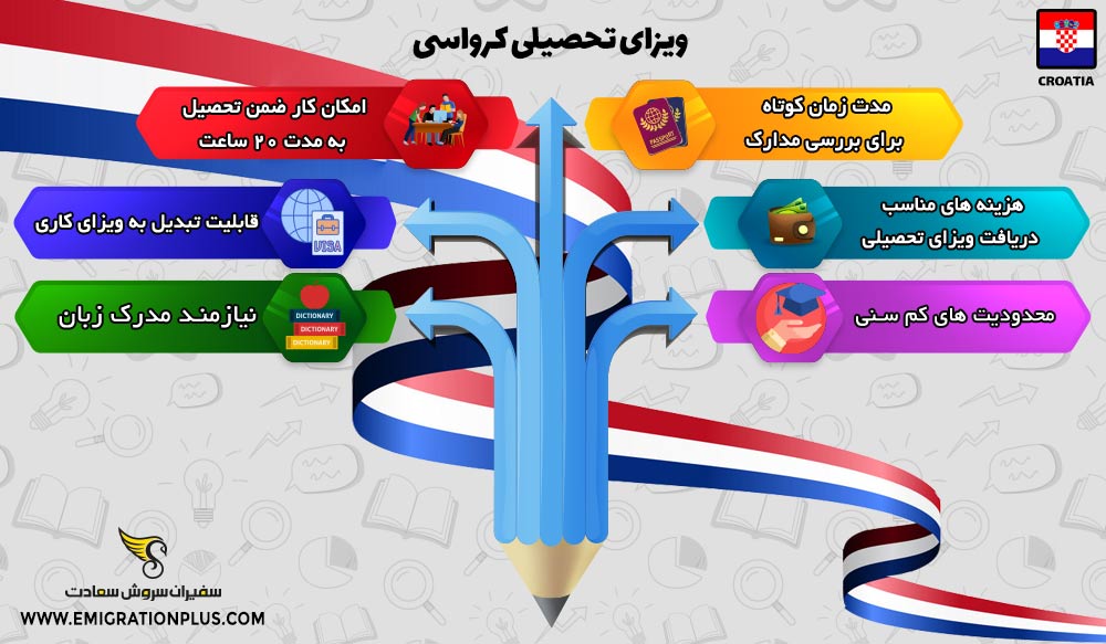 اینفوگرافیک ویزای تحصیلی کرواسی