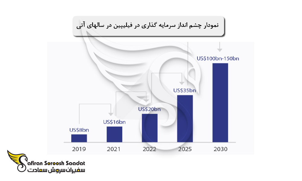 چشم انداز سرمایه گذاری در فیلیپین