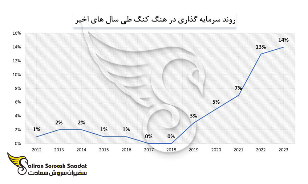 روند سرمایه گذاری در هنگ کنگ