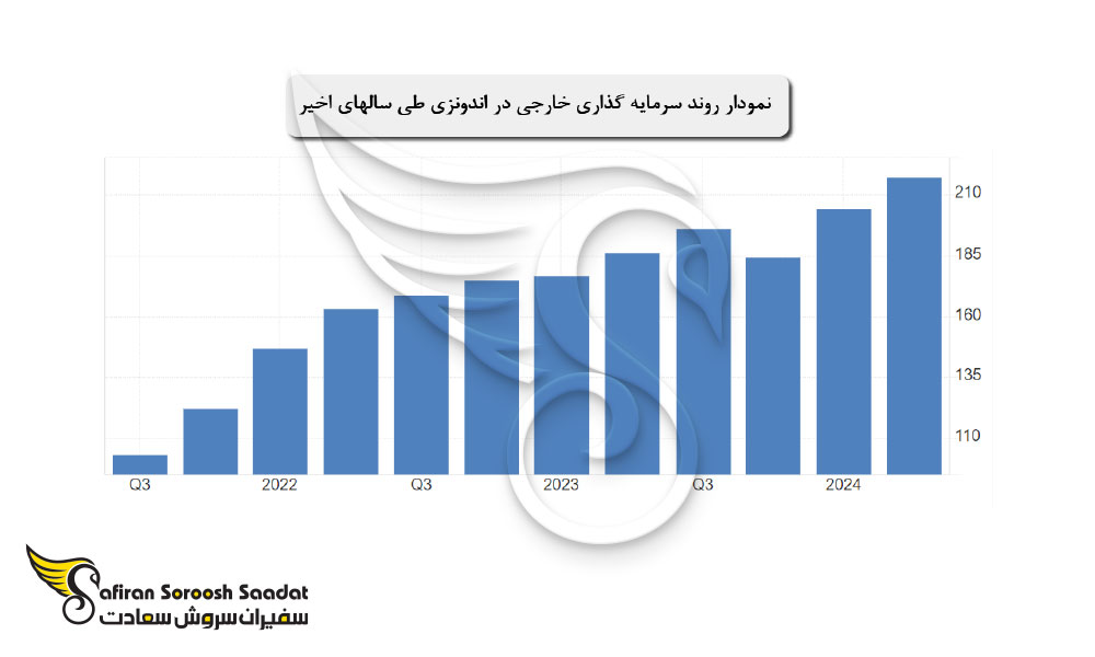 نکات کلیدی در خصوص فرآیند سرمایه گذاری در اندونزی