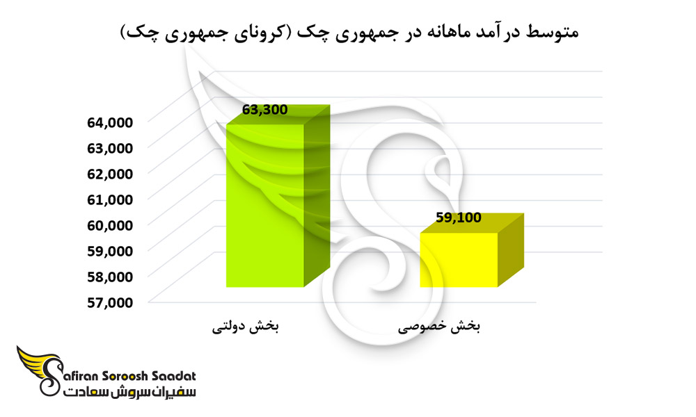 درآمد ماهانه در کشور چک