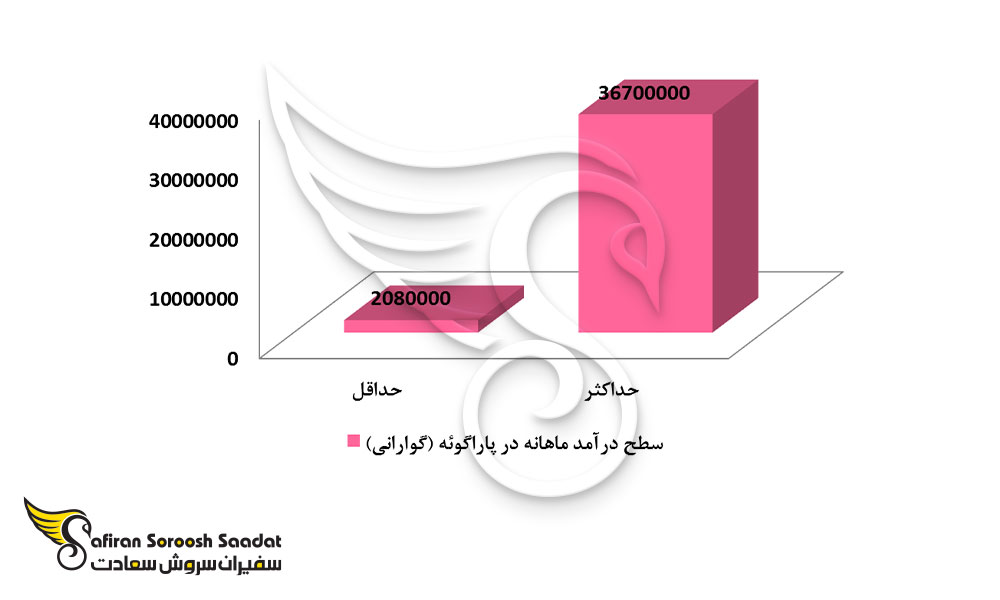 سطح حقوق ماهیانه کار در پاراگوئه