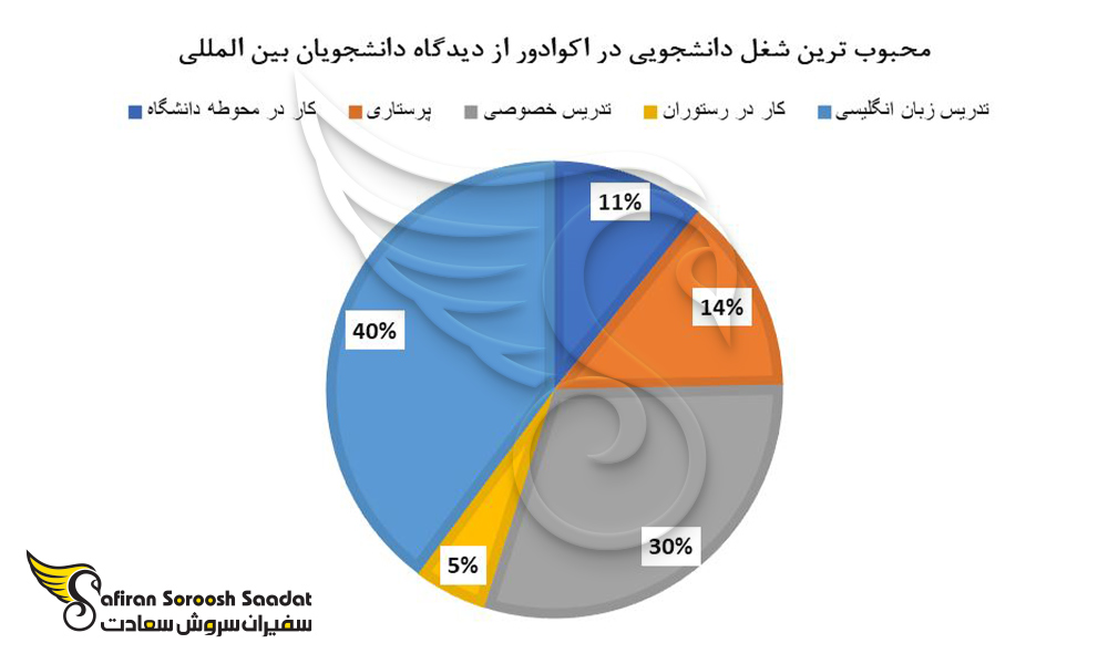 محبوب ترین شغل دانشجویی در اکوادور را از دیدگاه دانشجویان بین المللی
