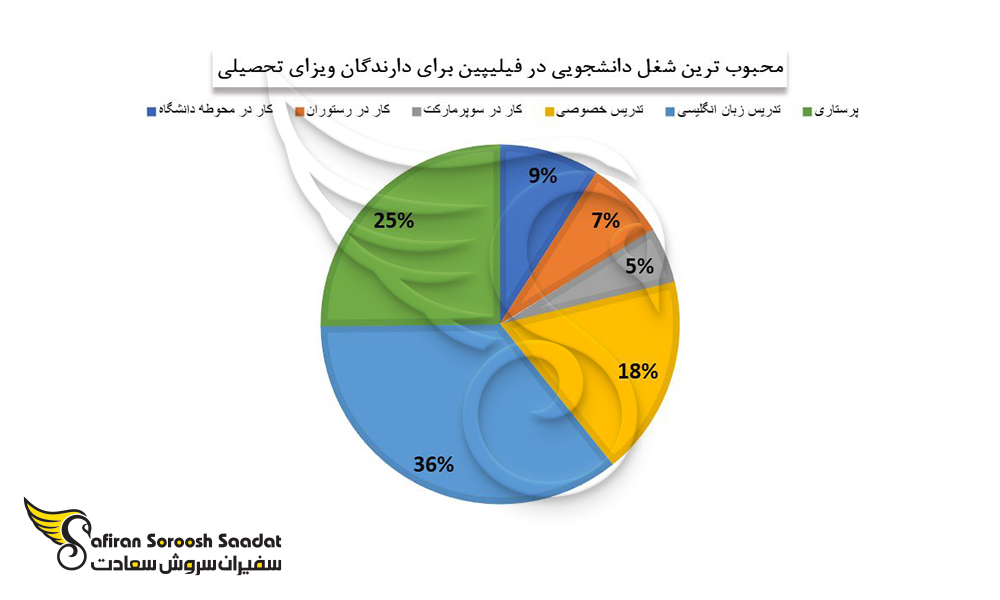 محبوب ترین شغل دانشجویی در فیلیپین