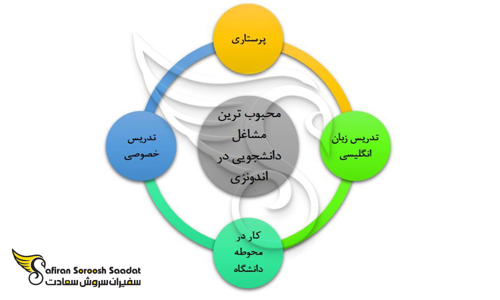محبوب ترین مشاغل دانشجویی در اندونزی