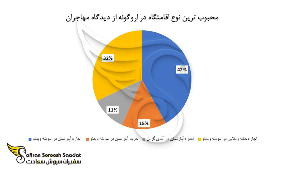 محبوب ترین نوع اقامتگاه در اروگوئه