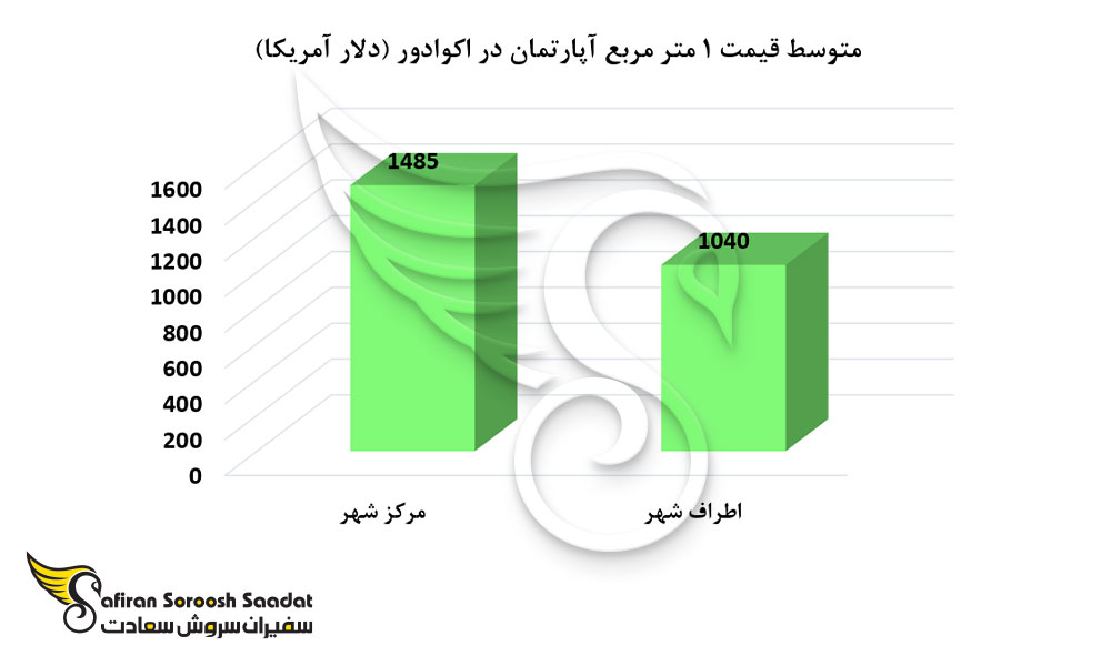 نرخ خرید ملک در اکوادور