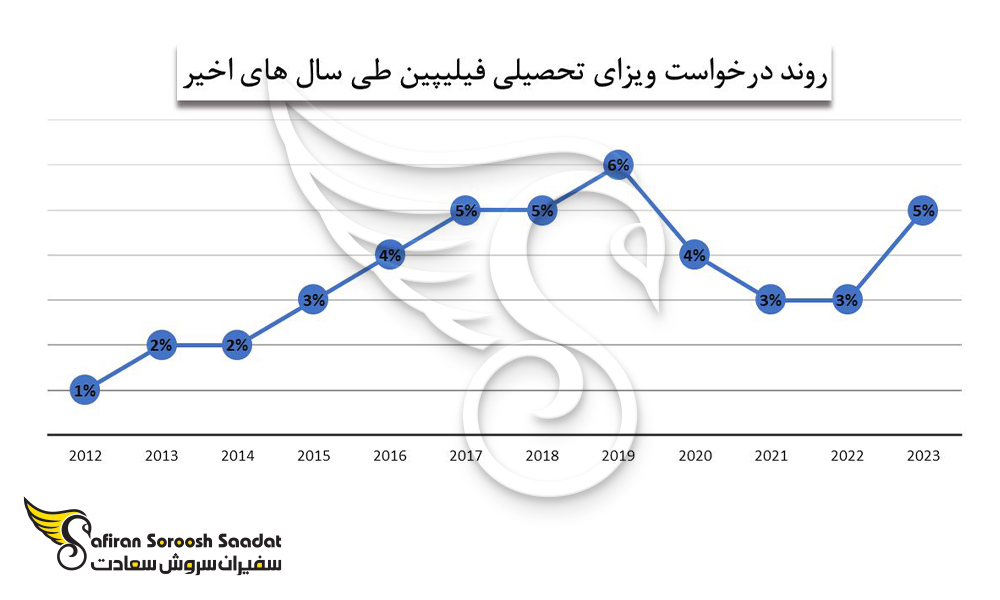 روند درخواست ویزای تحصیلی فیلیپین