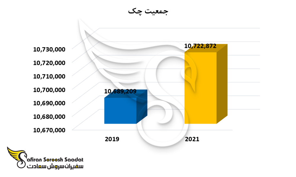 میزان جمعیت جمهوری چک