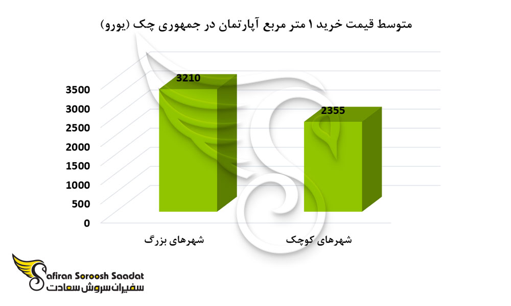 نرخ خرید ملک در جمهوری چک طی سال 2022