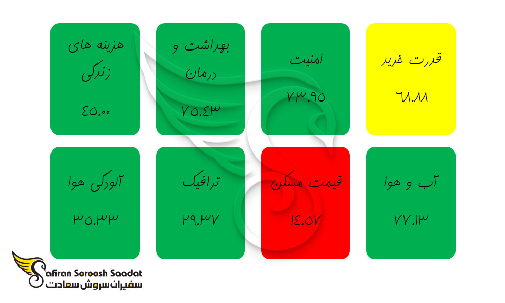 شاخص کیفیت زندگی در چک