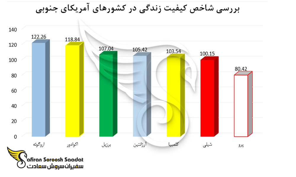 بررسی شاخص کیفیت زندگی در کشورهای آمریکای جنوبی