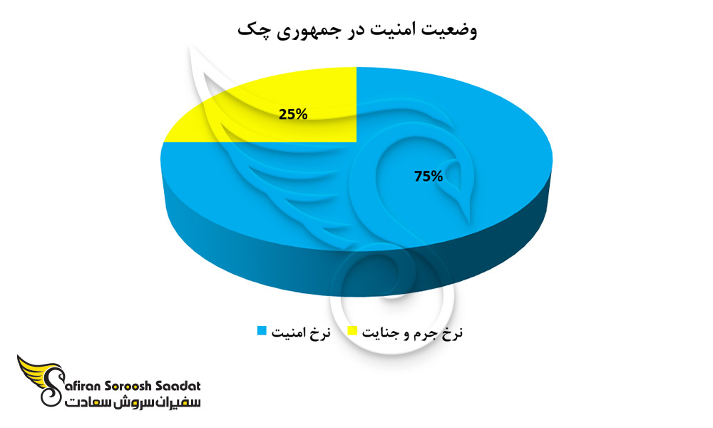 سطح امنیت در جمهوری چک