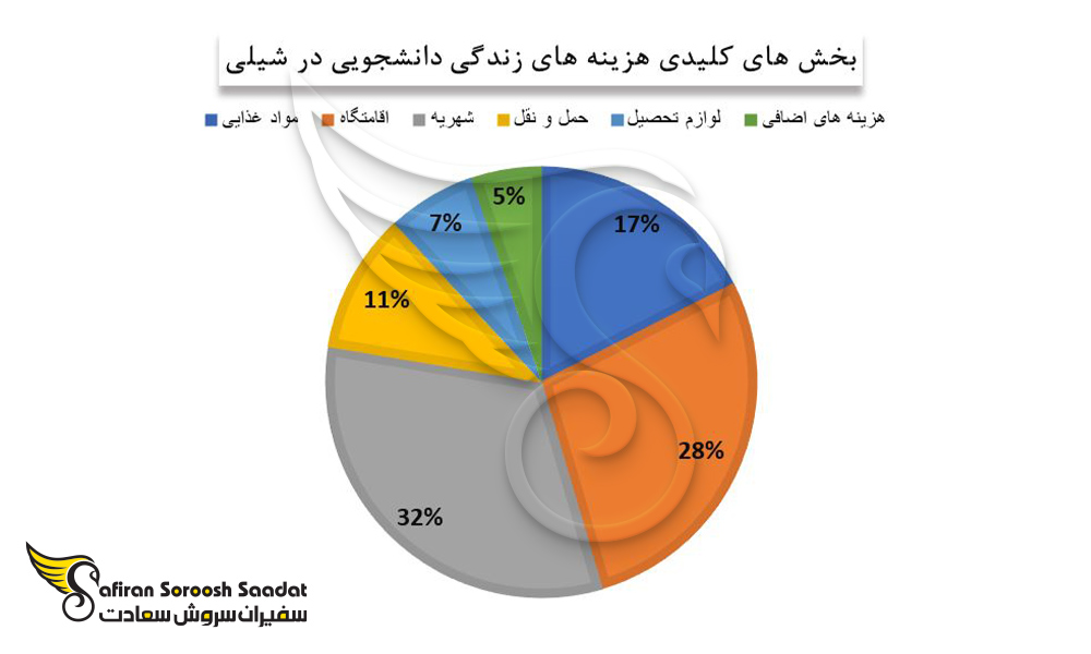 برخی از کلیدی ترین بخش ها در هزینه های زندگی دانشجویان در شیلی