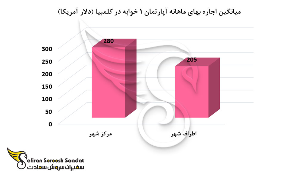 میانگین هزینه برای یک آپارتمان یک خوابه در کلمبیا