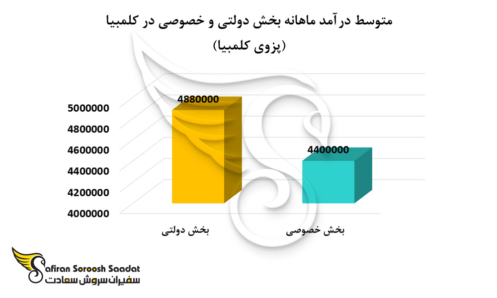 متوسط میزان حقوق و دستمزد در کلمبیا