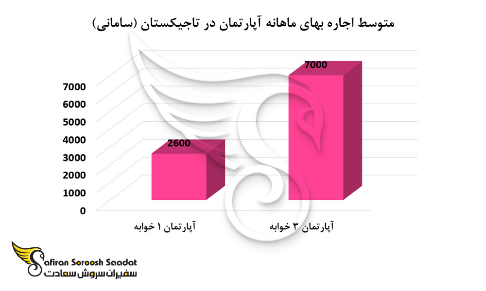 مهم ترین بخش تشکیل دهنده هزینه زندگی در تاجیکستان
