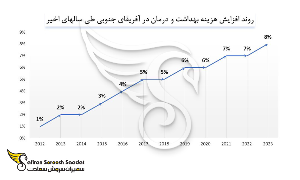 روند افزایش هزینه های بهداشت و درمان در اکوادور