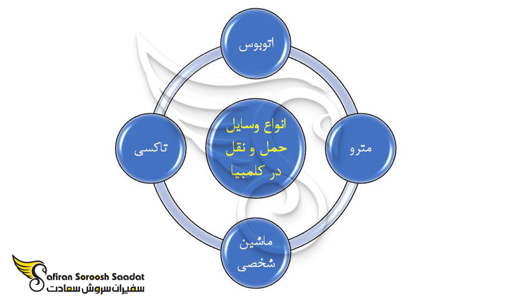 انواع و سایر حمل و نقل در کلمبیا