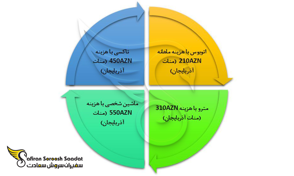 انواع وسایل حمل و نقل عمومی در آذربایجان