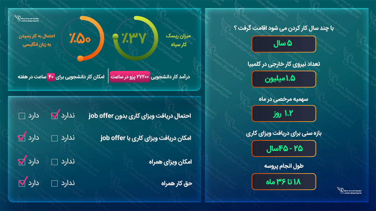 کار در کلمبیا