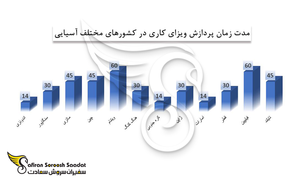 مدت زمان پردازش ویزای کاری در کشورهای مختلف آسیایی