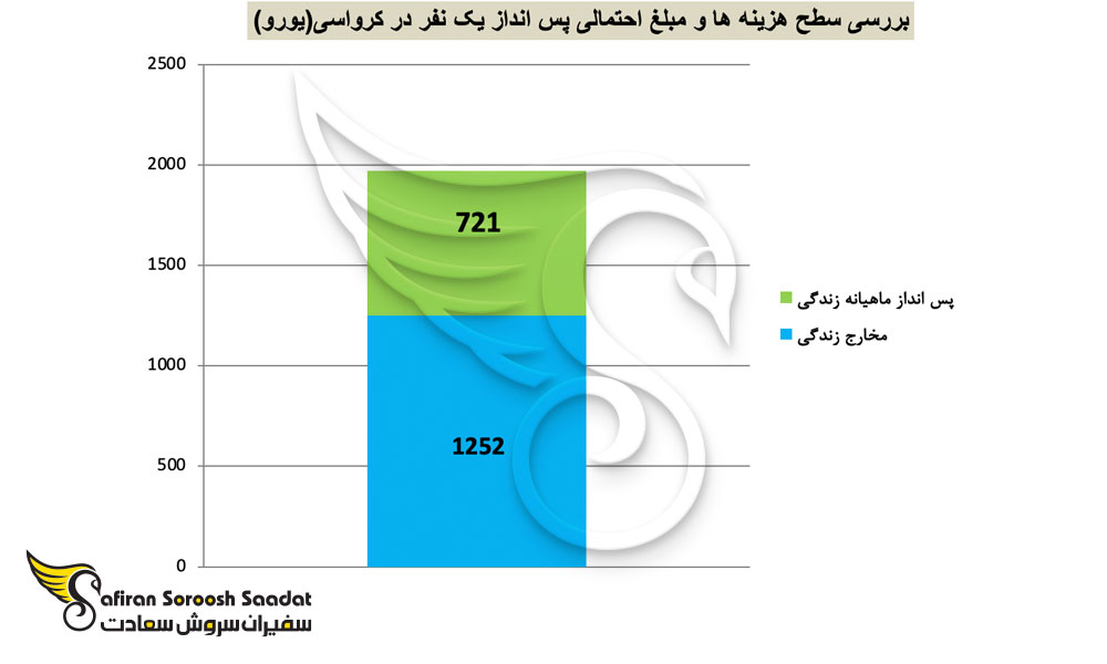 بررسی سطح هزینه ها و مبلغ احتمالی پس انداز یک نفر در کرواسی(یورو)