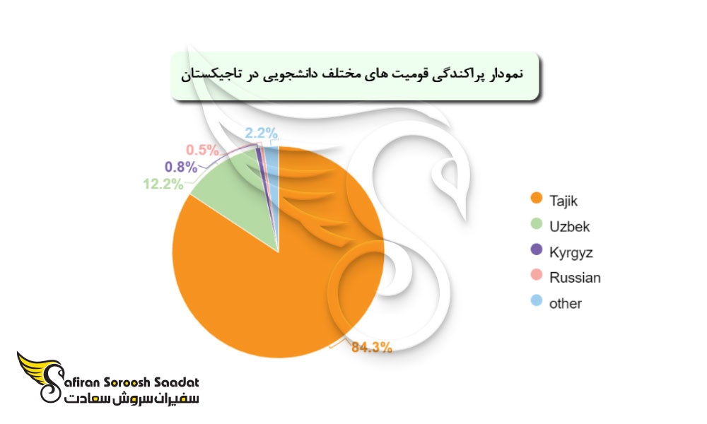 تحصیل رایگان در تاجیکستان