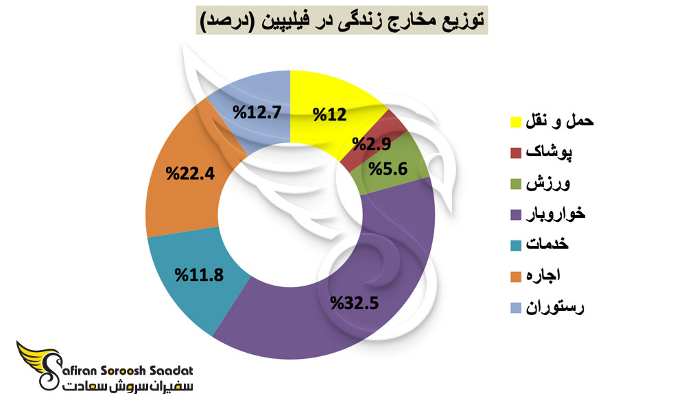 توزیع مخارج زندگی در فیلیپین