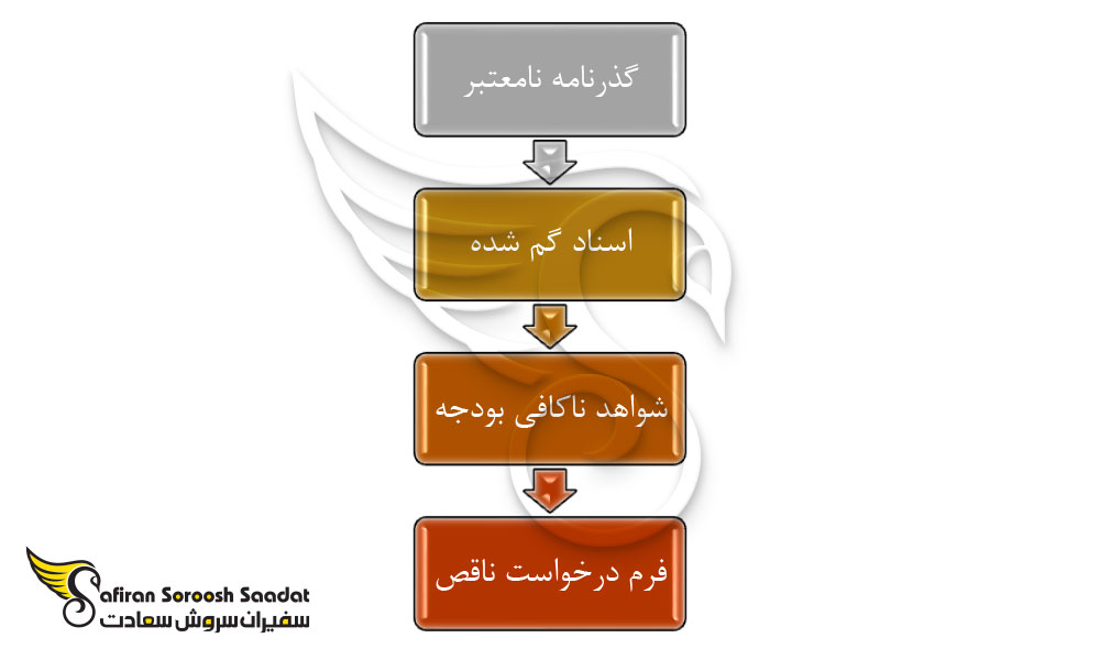 رفع ریجکتی ویزای تحصیلی اندونزی