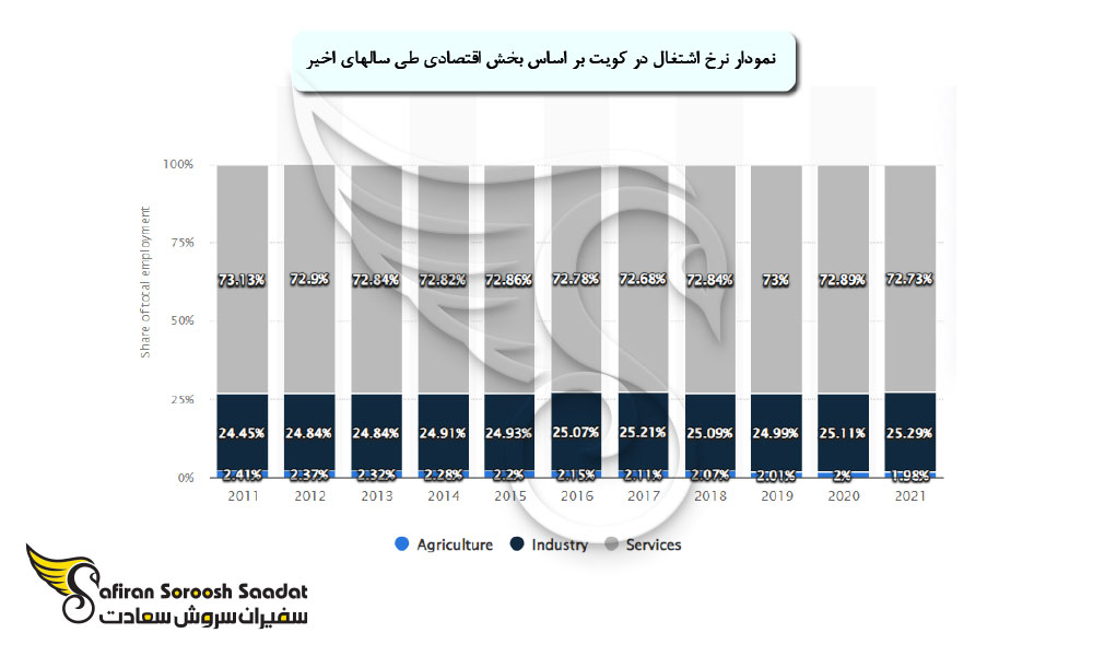 صنایع اصلی برای کار در کویت