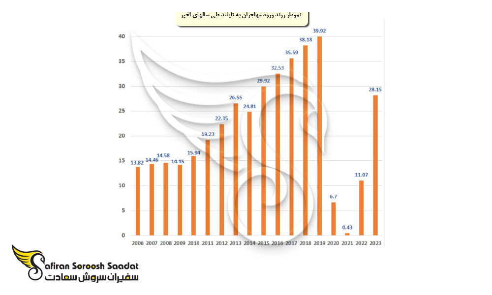 فرآیند اخذ اقامت دائم پس از مهاجرت به تایلند