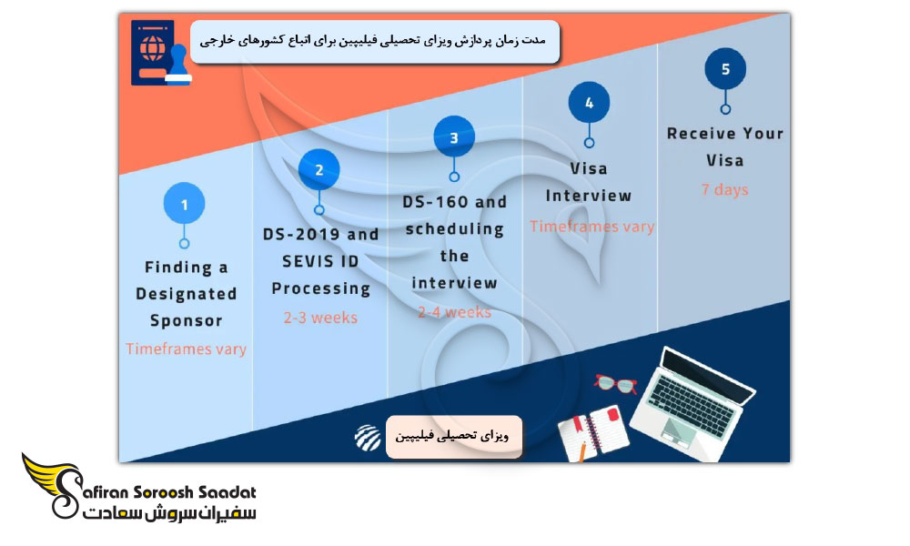 مدت زمان پردازش ویزای تحصیلی فیلیپین