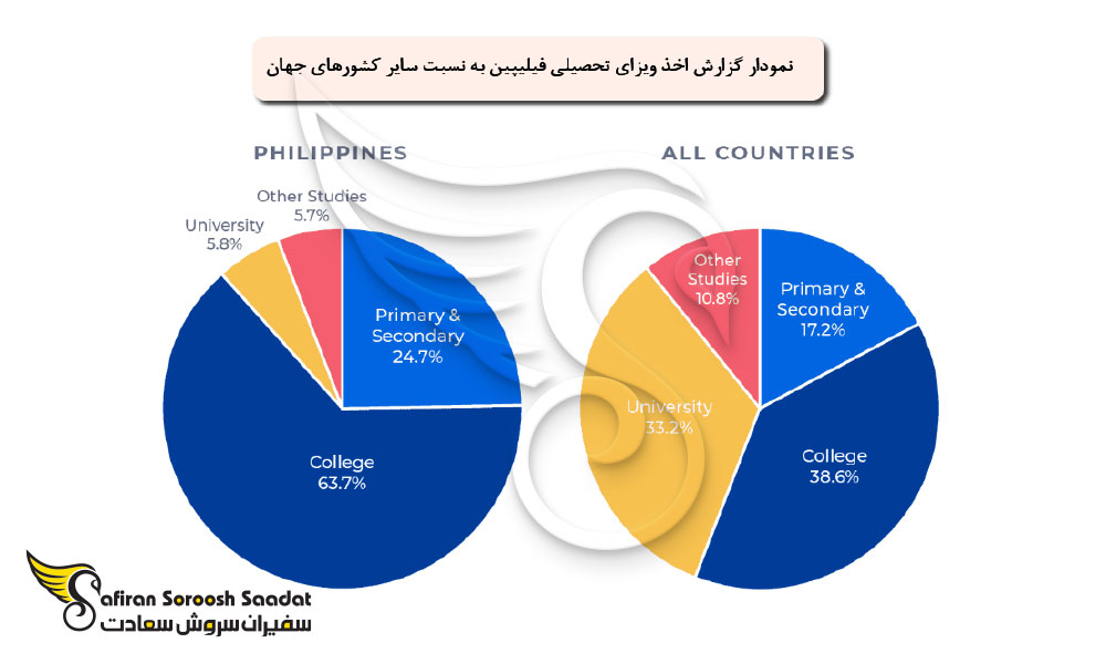 مزایا دریافت ویزای تحصیلی فیلیپین