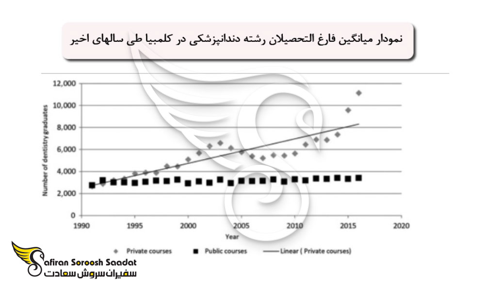 میانگین فارغ التحصیلان رشته دندانپزشکی در کلمبیا
