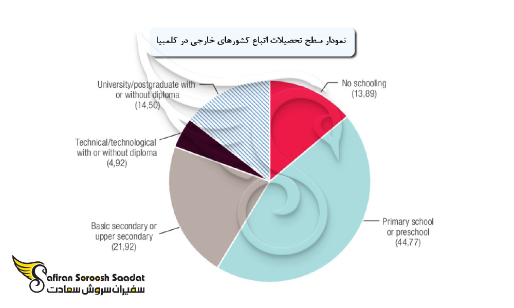 نظام آموزشی تحصیل در کلمبیا