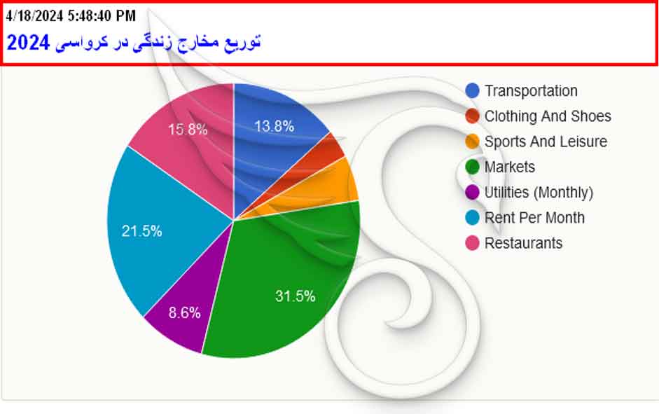 هزینه خواروبار؛ بالاترین هزینه زندگی در کرواسی