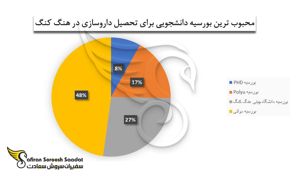 محبوب ترین بورسیه دانشجویی برای تحصیل داروسازی در هنگ کنگ را از دیدگاه دانشجویان بین المللی