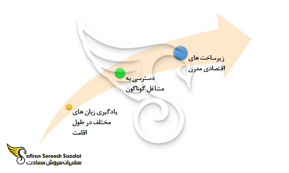 مزیت های دریافت ویزای کاری موناکو برای اتباع کشورهای خارجی