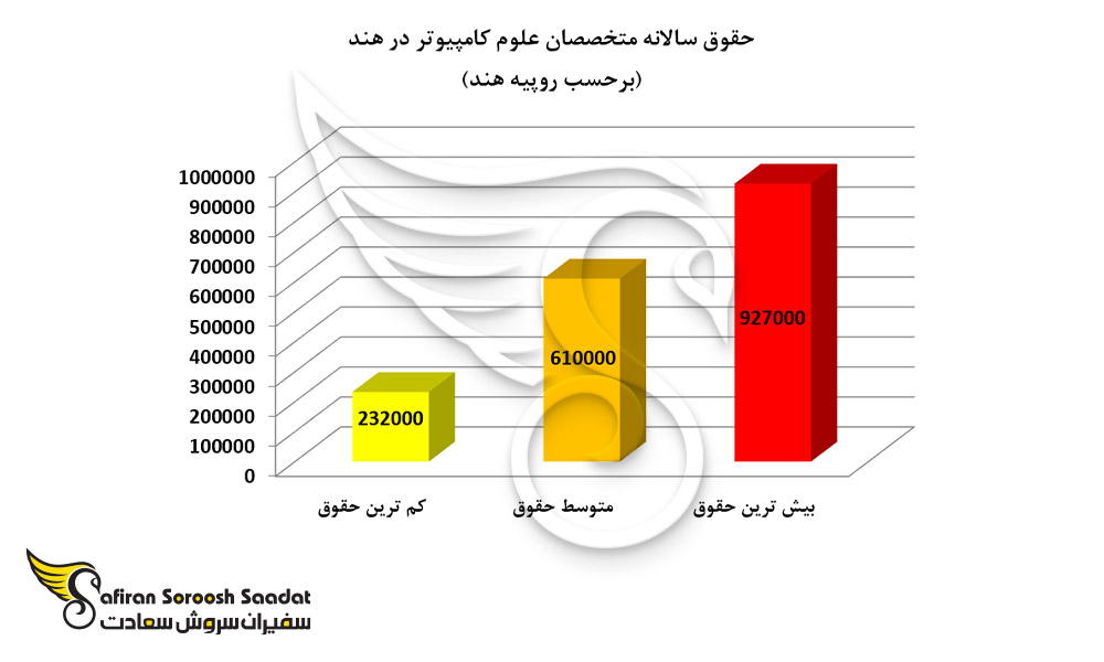 حقوق سالانه متخصصان علوم کامپیوتر در هند