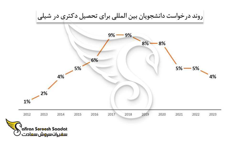 روند درخواست دانشجویان بین المللی برای تحصیل دکتری در شیلی