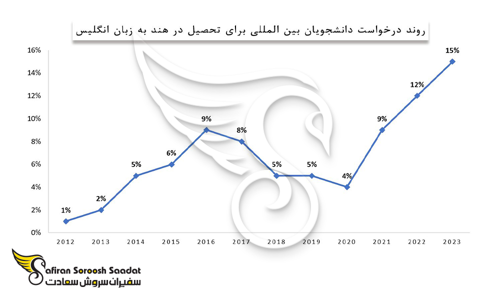 روند درخواست دانشجویان بین المللی برای تحصیل در هند به زبان انگلیسی