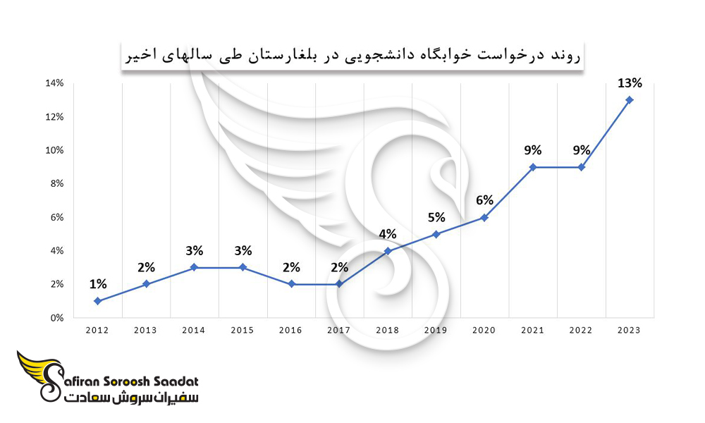 روند درخواست خوابگاه دانشجویی در بلغارستان
