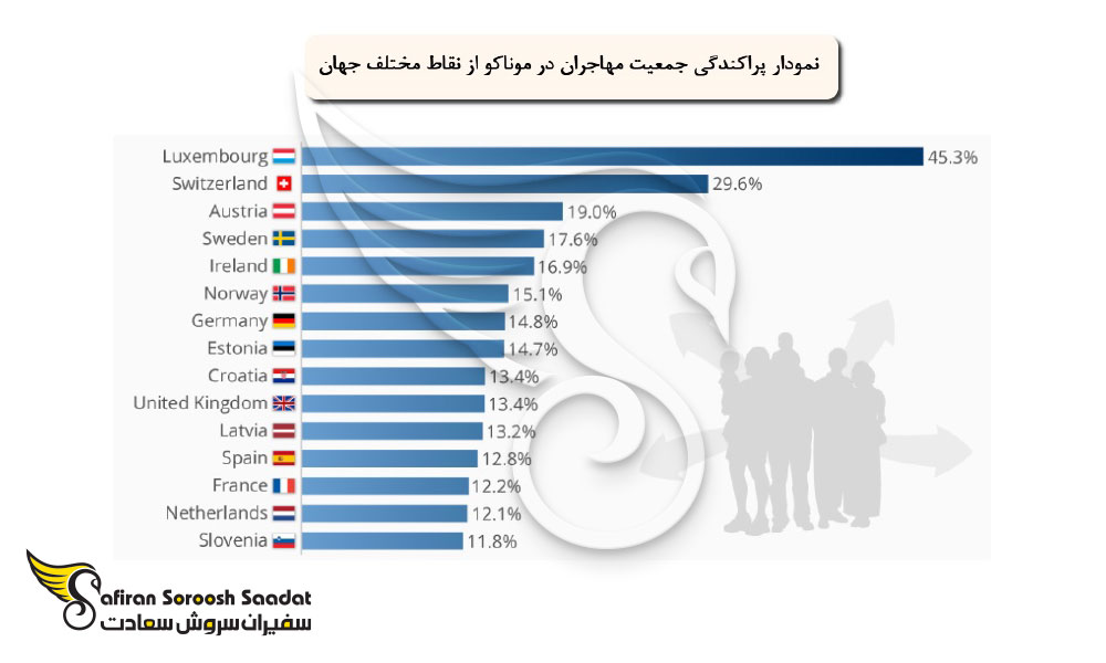 میانگین پراکندگی مهاجران در موناکو
