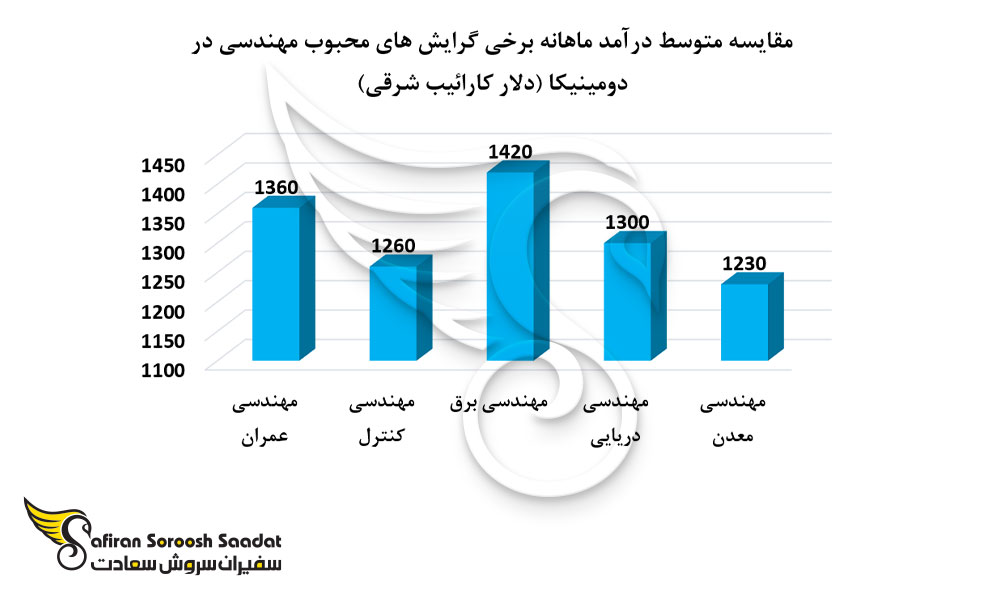درآمد ماهیانه مهندسان در کشور دومینیکا