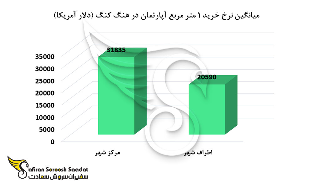 میانگین نرخ خرید ملک در هنگ کنگ
