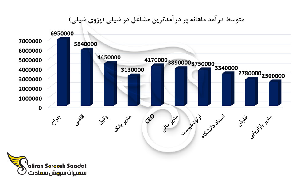نمودار پردرآمدترین مشاغل شیلی